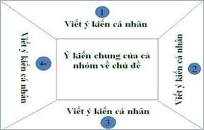 Kĩ Thuật Dạy Học Khăn Trải Bàn: Hướng Dẫn Chi Tiết 5 Bước Áp Dụng Hiệu Quả