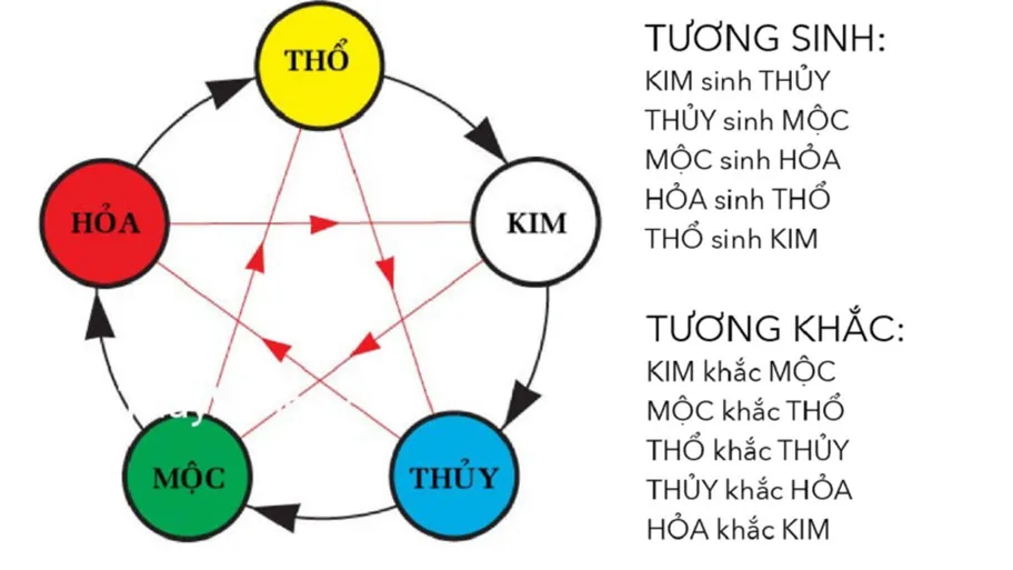 Bảng màu tương khắc phong thủy