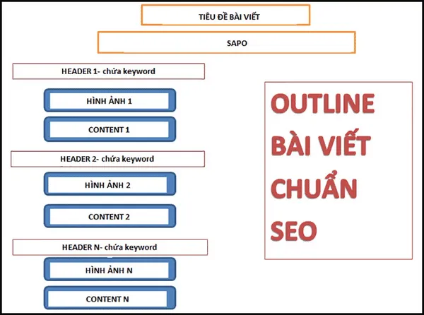 Cấu trúc quy trình 7 bước thu mua bàn ghế quán ăn
