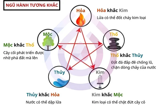 Ngũ hành tương khắc
