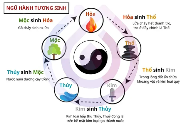 Ngũ hành tương sinh