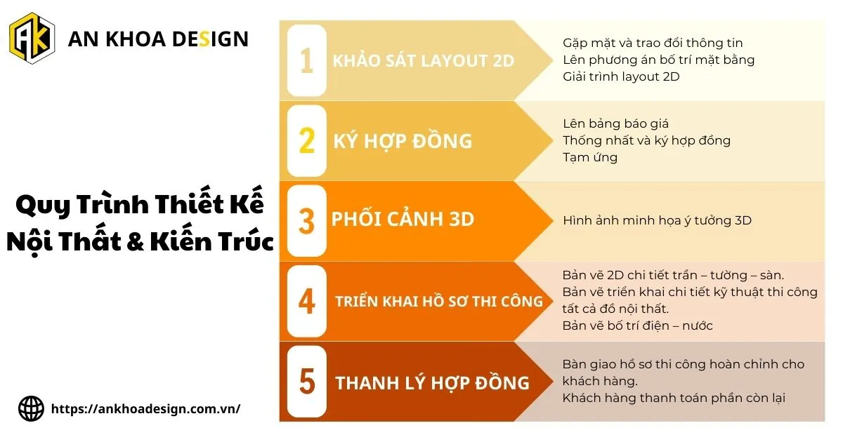 Quy trình thiết kế nội thất Bình Chánh 5 bước