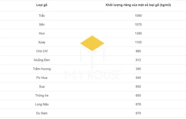 Các loại gỗ tự nhiên có trọng lượng riêng khác nhau tùy loài