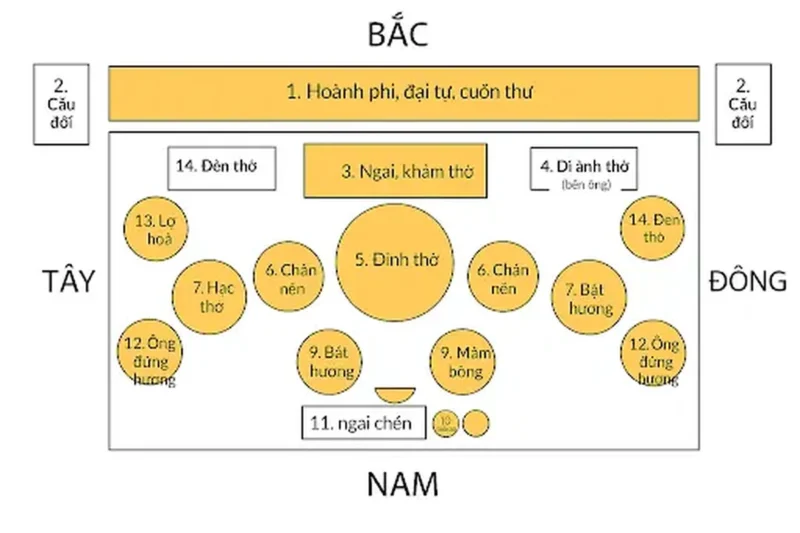 Vị trí đặt ba bát hương theo thứ bậc tôn nghiêm